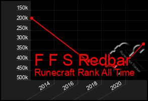 Total Graph of F F S Redbar