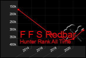 Total Graph of F F S Redbar