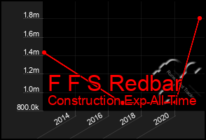 Total Graph of F F S Redbar