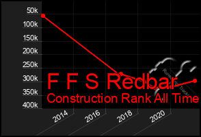 Total Graph of F F S Redbar