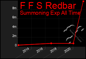 Total Graph of F F S Redbar