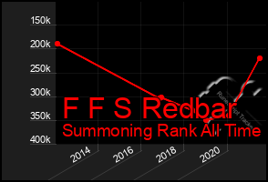 Total Graph of F F S Redbar