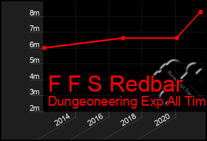 Total Graph of F F S Redbar