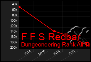 Total Graph of F F S Redbar