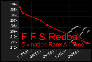 Total Graph of F F S Redbar