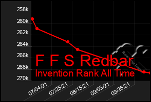 Total Graph of F F S Redbar