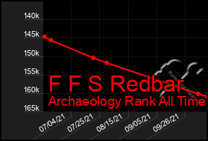 Total Graph of F F S Redbar