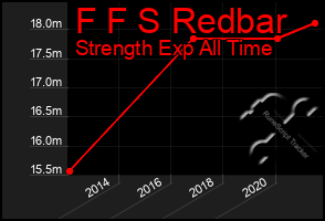 Total Graph of F F S Redbar