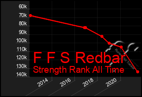 Total Graph of F F S Redbar