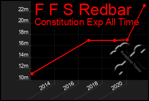 Total Graph of F F S Redbar