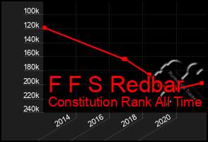 Total Graph of F F S Redbar