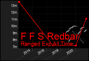 Total Graph of F F S Redbar