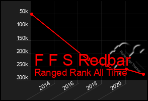 Total Graph of F F S Redbar