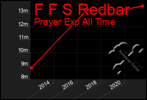 Total Graph of F F S Redbar