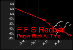 Total Graph of F F S Redbar