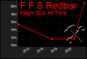 Total Graph of F F S Redbar