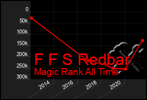 Total Graph of F F S Redbar