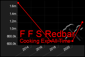 Total Graph of F F S Redbar