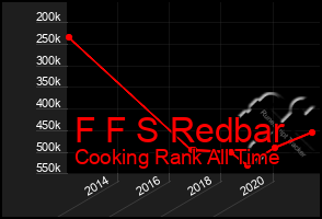 Total Graph of F F S Redbar