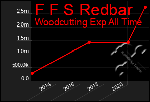 Total Graph of F F S Redbar