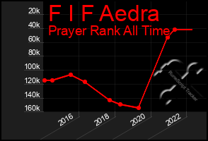 Total Graph of F I F Aedra