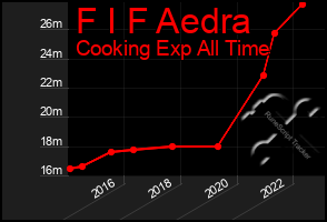 Total Graph of F I F Aedra