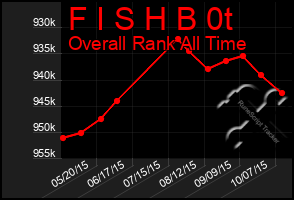 Total Graph of F I S H B 0t