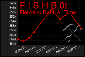 Total Graph of F I S H B 0t