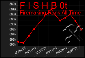 Total Graph of F I S H B 0t