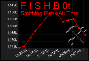 Total Graph of F I S H B 0t