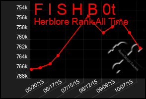 Total Graph of F I S H B 0t