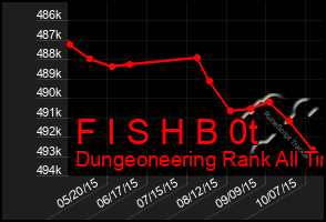 Total Graph of F I S H B 0t