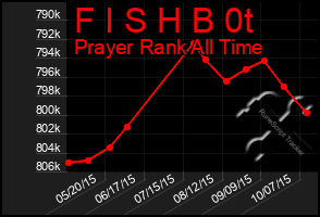 Total Graph of F I S H B 0t