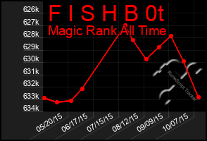 Total Graph of F I S H B 0t