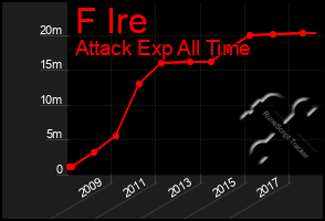 Total Graph of F Ire