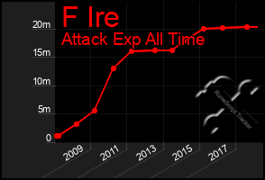 Total Graph of F Ire