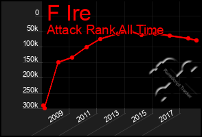 Total Graph of F Ire