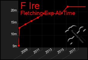 Total Graph of F Ire