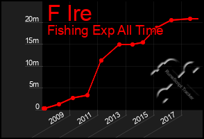 Total Graph of F Ire