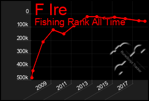 Total Graph of F Ire