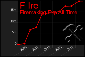 Total Graph of F Ire