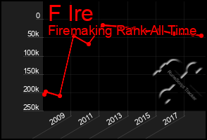 Total Graph of F Ire