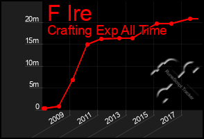 Total Graph of F Ire