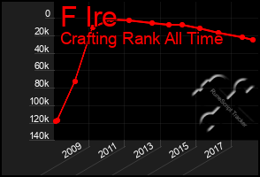 Total Graph of F Ire