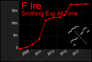 Total Graph of F Ire