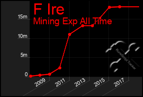 Total Graph of F Ire