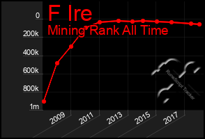 Total Graph of F Ire