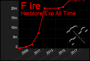 Total Graph of F Ire