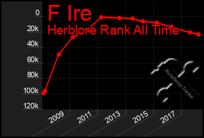 Total Graph of F Ire