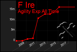 Total Graph of F Ire